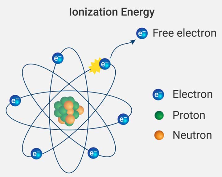 Ionization energy